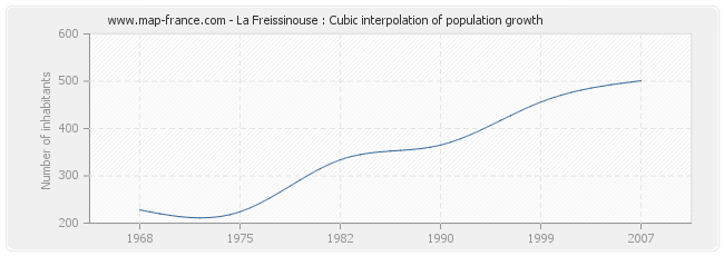 La Freissinouse : Cubic interpolation of population growth